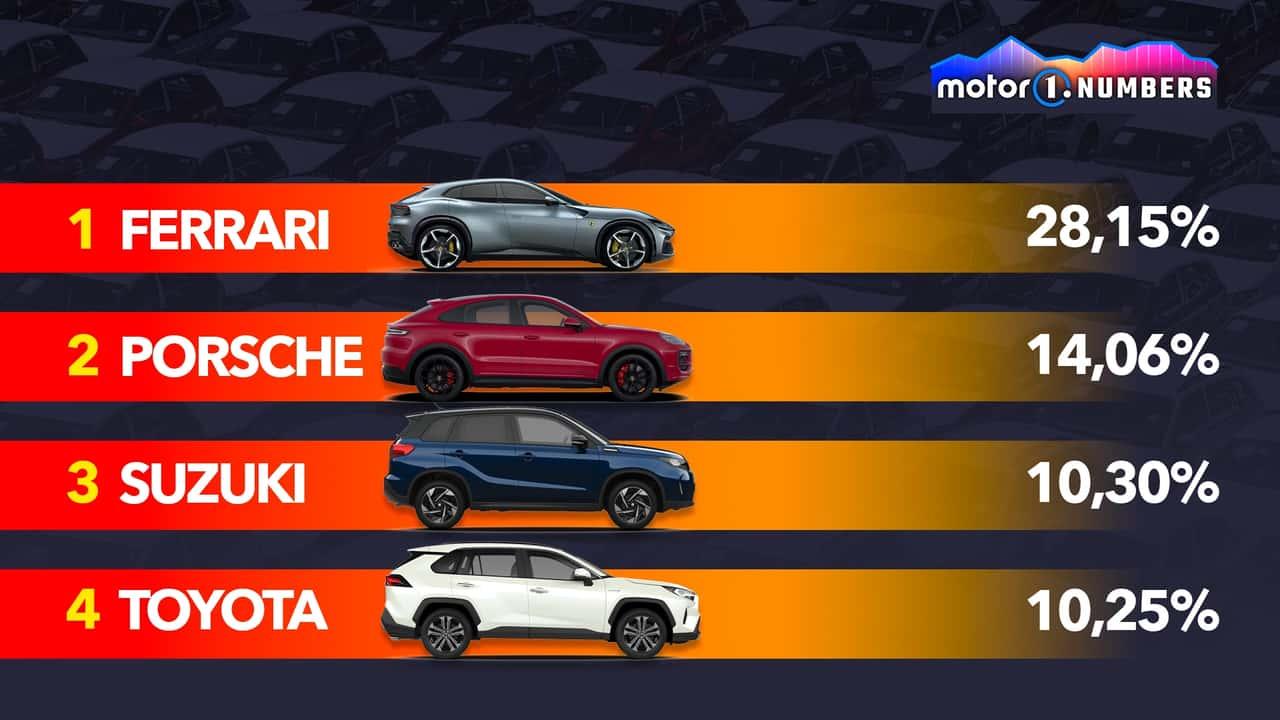 Fabricantes de automóveis mais lucrativas de 2024: veja o ranking