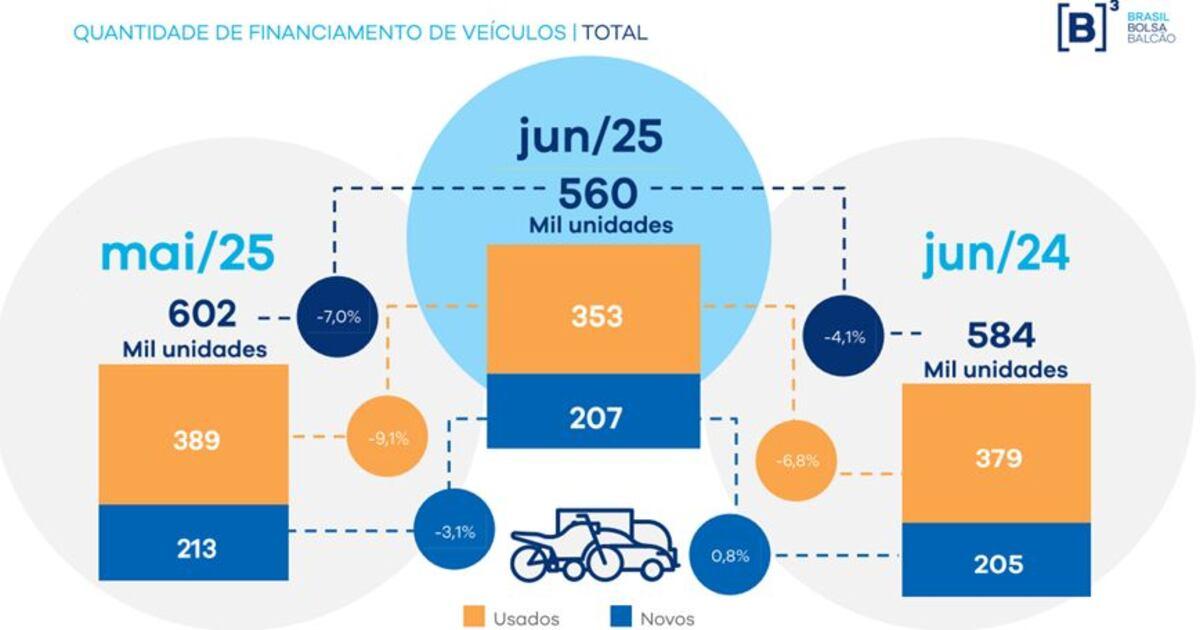 Setor de financiamento de veículos registra queda de 0,7% no semestre